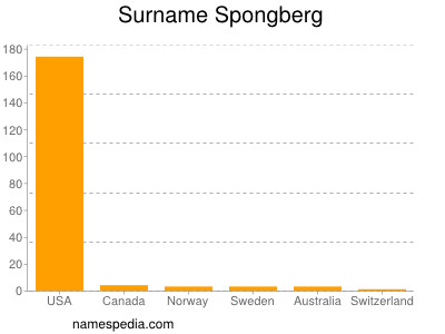 Surname Spongberg