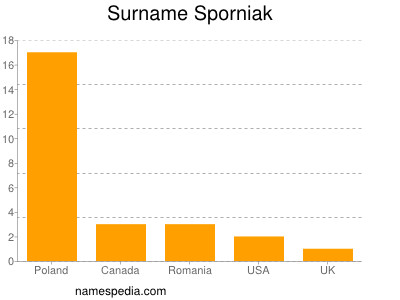 Surname Sporniak