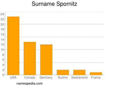 Surname Spornitz