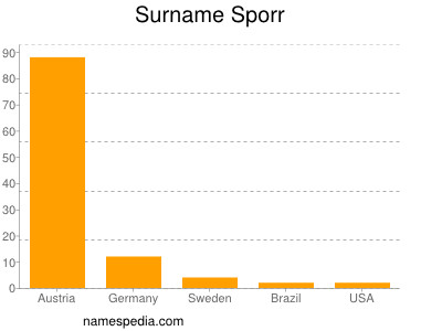 Surname Sporr