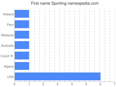 Given name Sporting