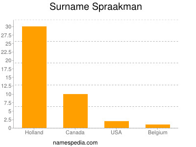 Surname Spraakman