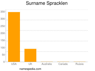 Surname Spracklen