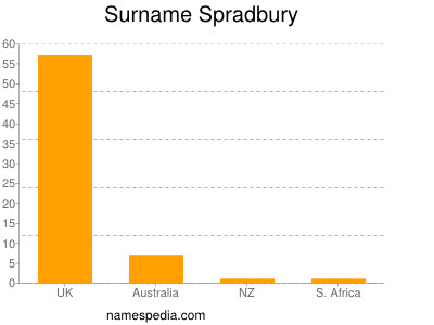 Surname Spradbury