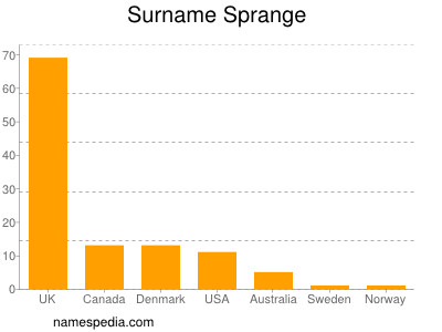 Surname Sprange