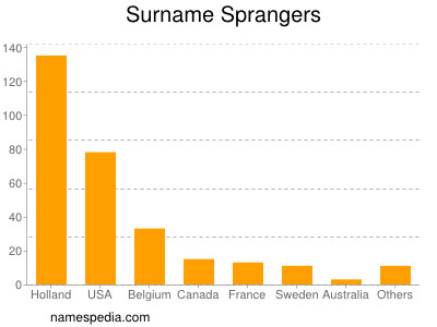 Surname Sprangers