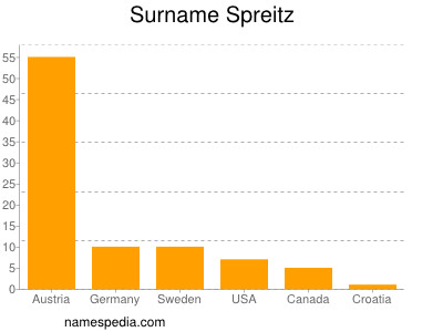 Surname Spreitz