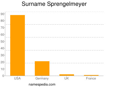 Surname Sprengelmeyer