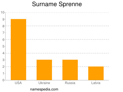 Surname Sprenne
