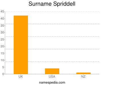Surname Spriddell