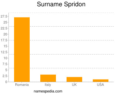 Surname Spridon