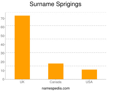 Surname Sprigings
