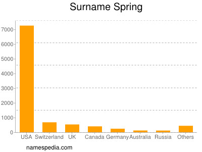 Surname Spring