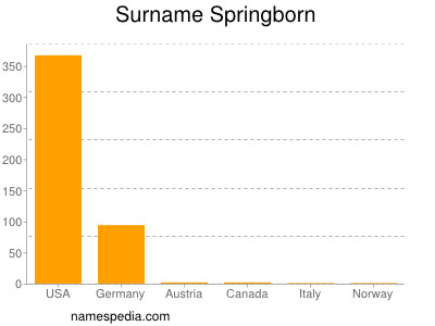 Surname Springborn