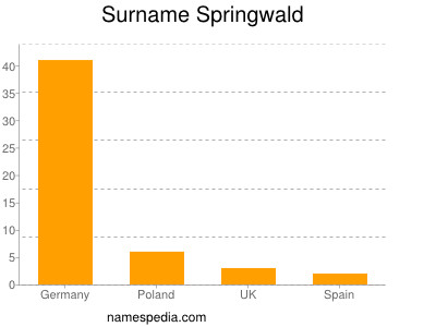 Surname Springwald