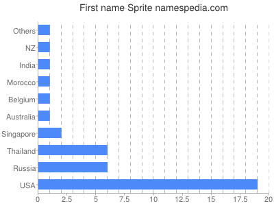 Given name Sprite