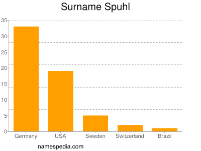 Surname Spuhl