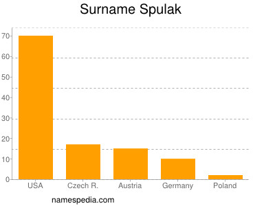 Surname Spulak