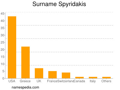 Surname Spyridakis