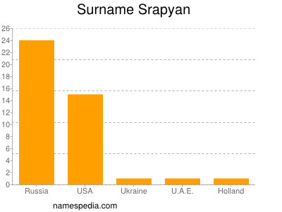 Surname Srapyan