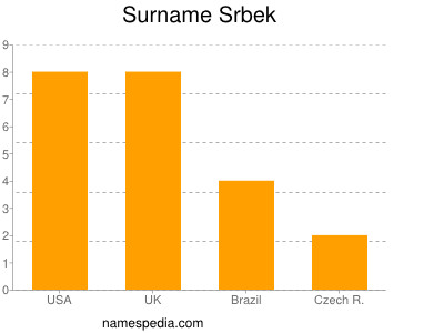 Surname Srbek