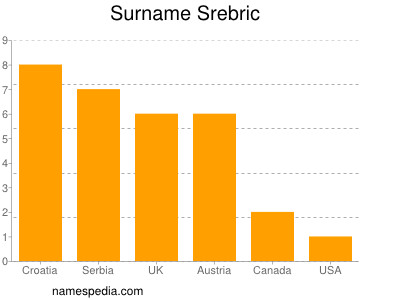 Surname Srebric