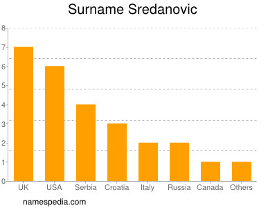 Surname Sredanovic