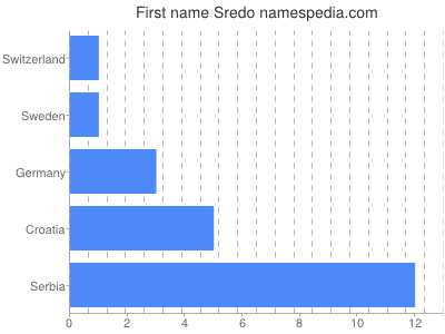 Given name Sredo