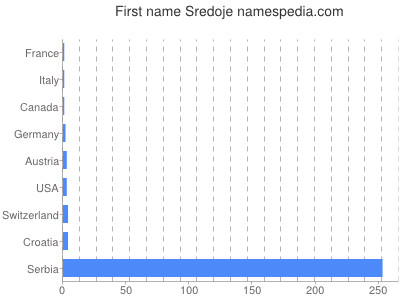 Given name Sredoje