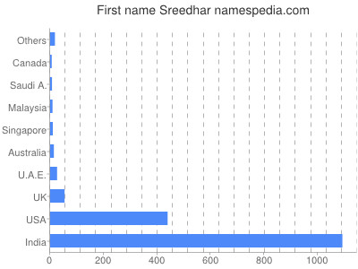 Given name Sreedhar