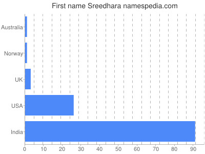Given name Sreedhara