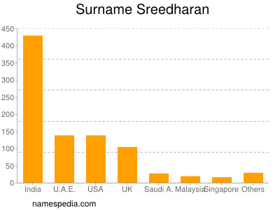 Surname Sreedharan