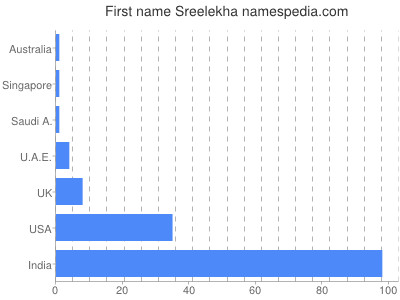 Given name Sreelekha
