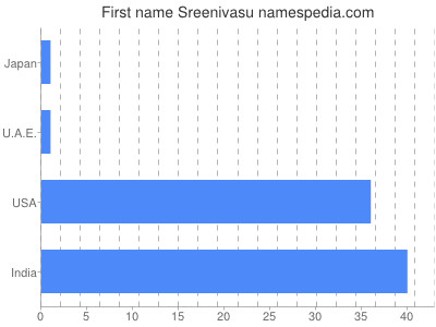 Given name Sreenivasu