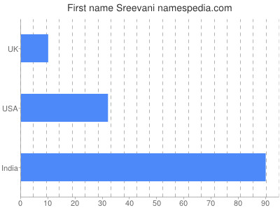 Given name Sreevani