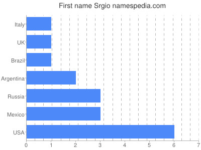 Given name Srgio