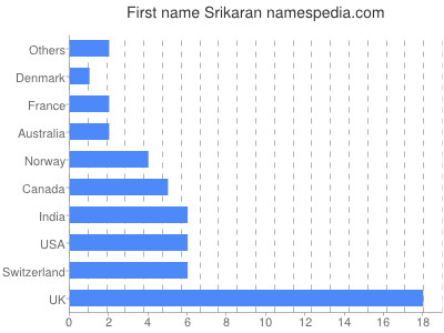 Given name Srikaran