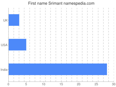 Given name Srimant
