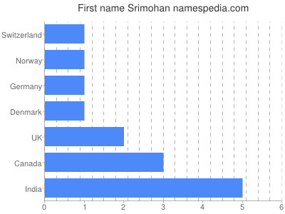 Given name Srimohan
