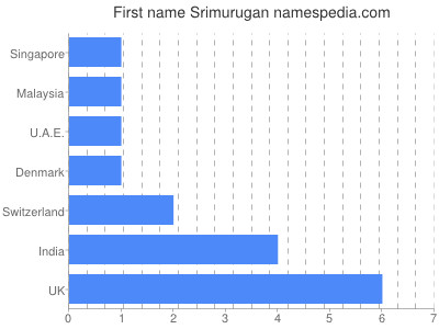 Given name Srimurugan