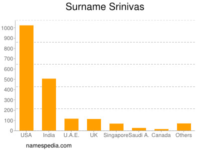 Surname Srinivas