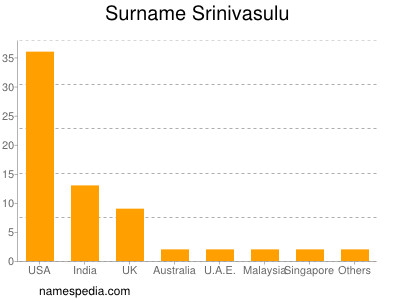 Surname Srinivasulu