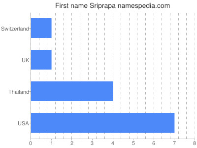 Given name Sriprapa