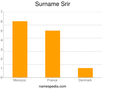 Surname Srir