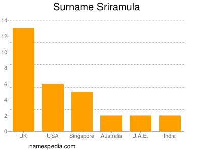 Surname Sriramula