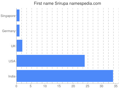 Given name Srirupa
