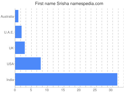 Given name Srisha