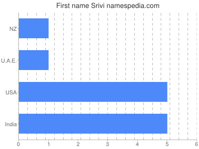Given name Srivi