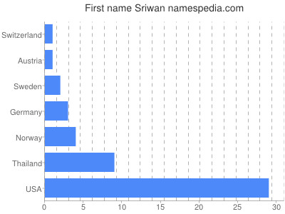 Given name Sriwan