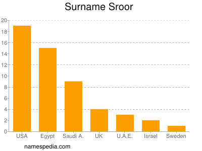 Surname Sroor